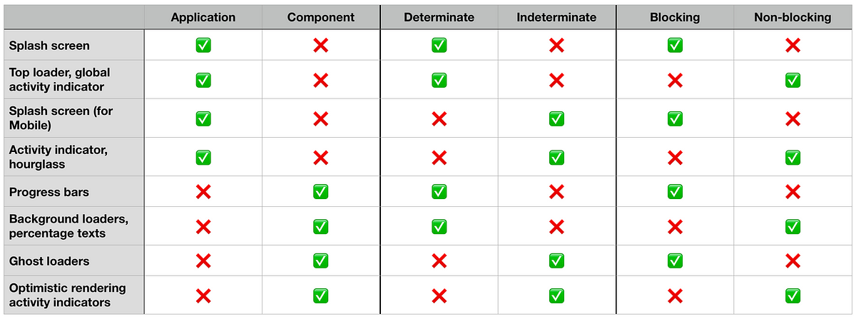 Managing Complex Waiting Experiences on Web UIs